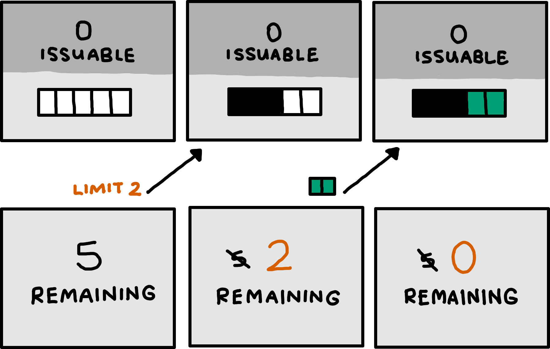 A server-client diagram. The server starts with five empty buffer slots and zero issuable guarantees, and the client starts with five remaining guarantees. In the first step, the client sends a message to the server that it will only send two more bytes. In the second step, the server has blocked off three of its buffer's slots, leaving only two available. The client's original five remaining guarantees have been reduced to the two it limited itself to. The client sends a two-byte message. In the third step, the server has filled the open slots of its buffer, and the client has zero remaining guarantees.