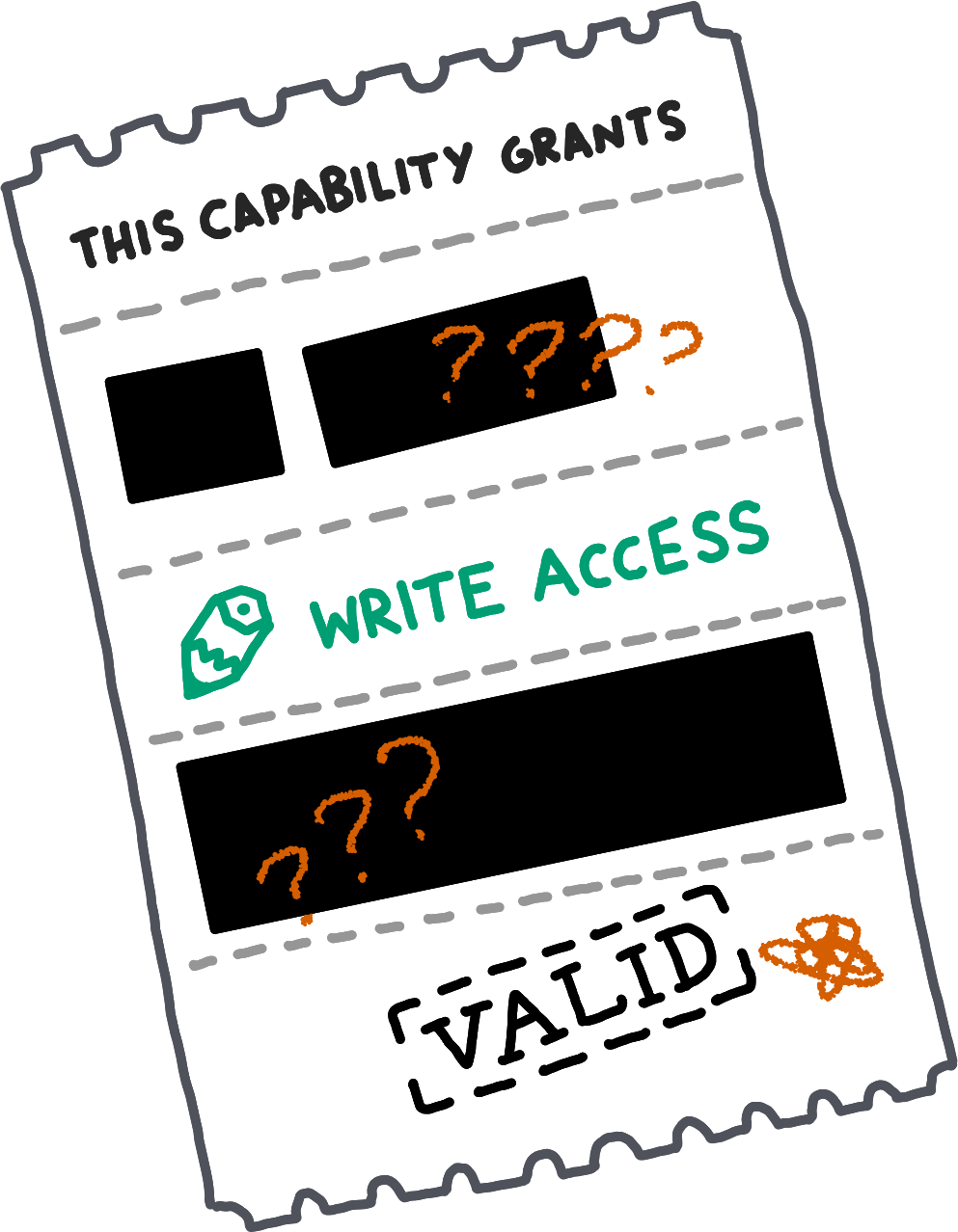 A ticket representing a capability, detailing the capability's receiver (Betty), and that it grants write access to a path named 'organising'. Someone has circled these details messily with a red marker.